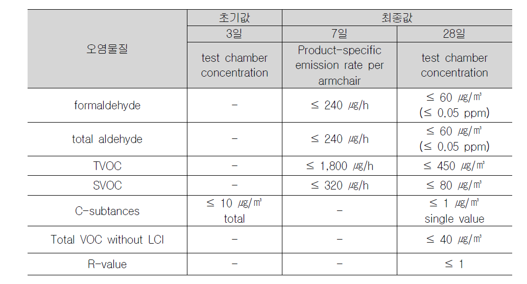 RAL-UZ 119 기준