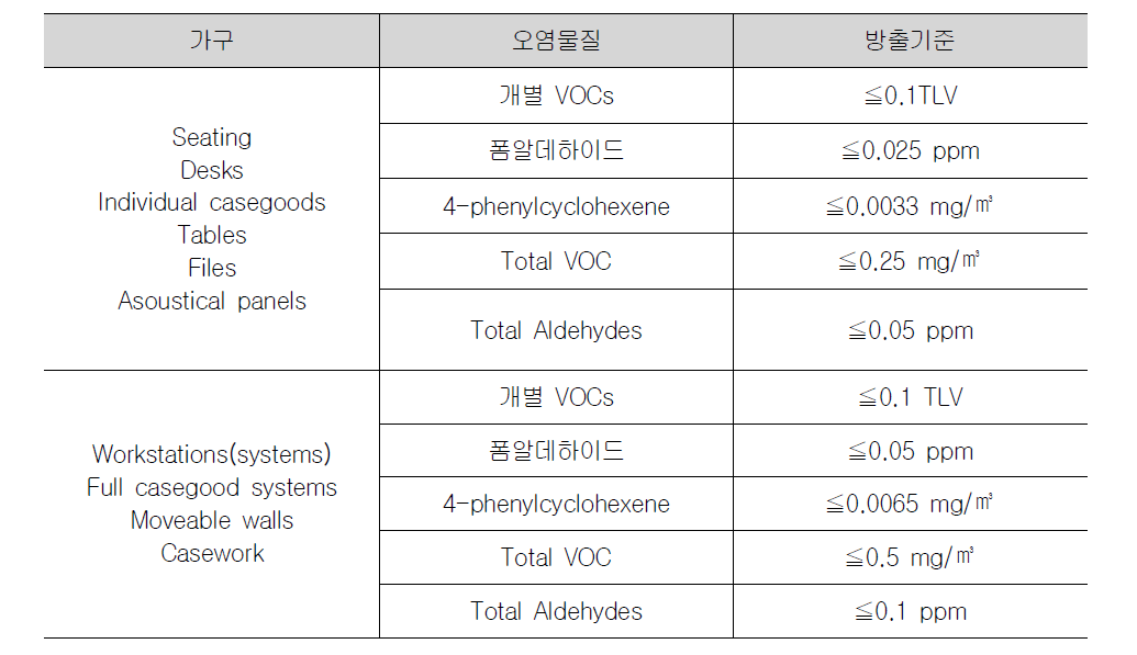 GREENGUARD for Low emitting products(2009)