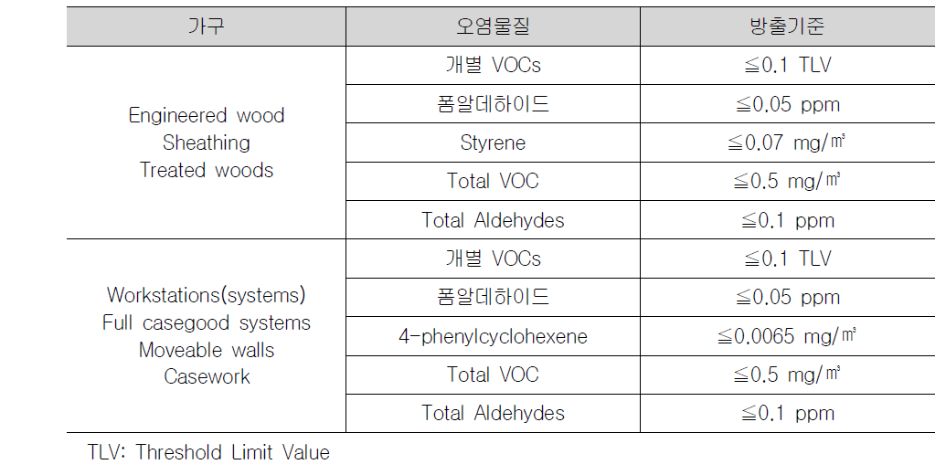 GREENGUARD for Low emitting products-Wood Based (2009)