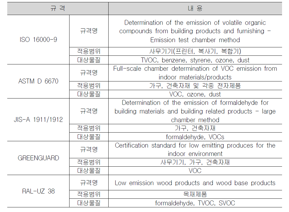 대형챔버에 의한 가구 평가 규격