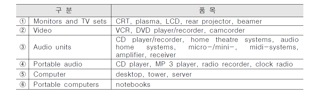 ISO/IEC 28360에서 명시하고 있는 소모품을 사용하지 않는 전자제품