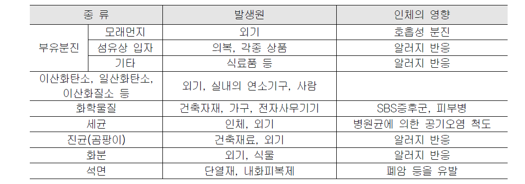 실내의 주요 입자상 물질의 종류 및 특성