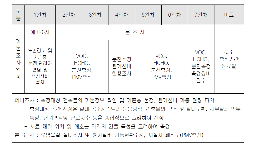 현장 실태조사 세부일정