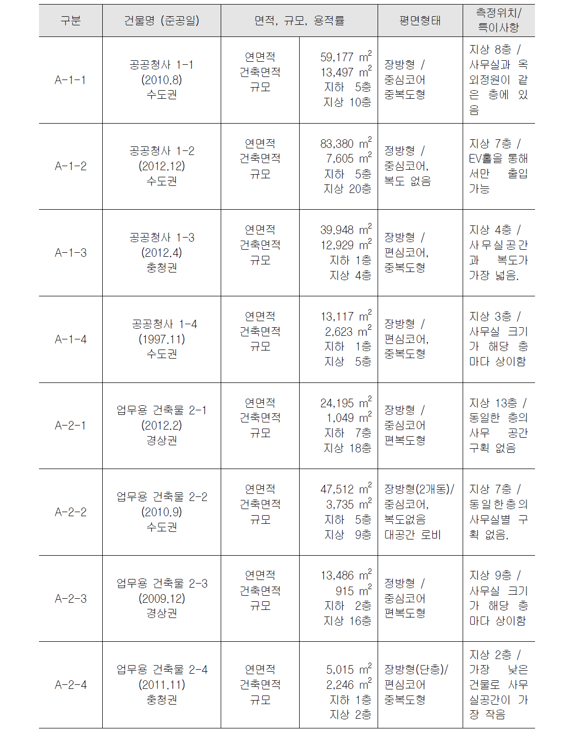 하절기 측정대상 건축물의 개요