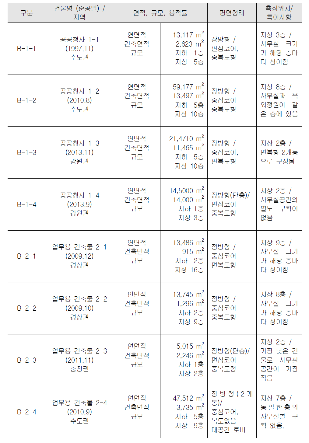 동절기 측정대상 건축물의 개요