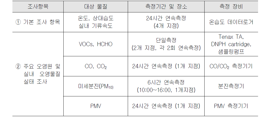 실내공기환경 실태조사 항목 및 개요