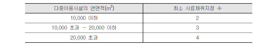 다중이용시설 내 최소 시료채취지점 수 결정