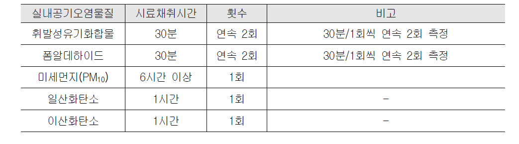 실내공기오염물질별 시료채취시간 및 횟수