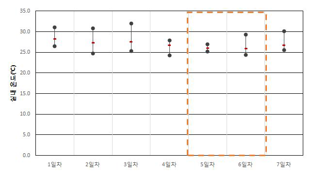 공공청사 A-1-1 실내 온도(하절기)