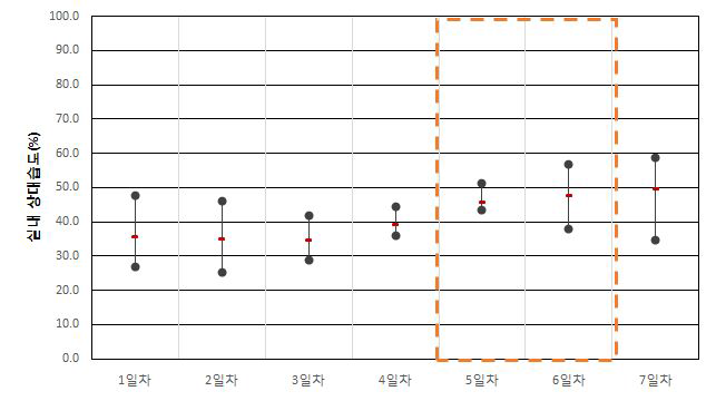 공공청사 A-1-1 실내 상대습도(하절기)