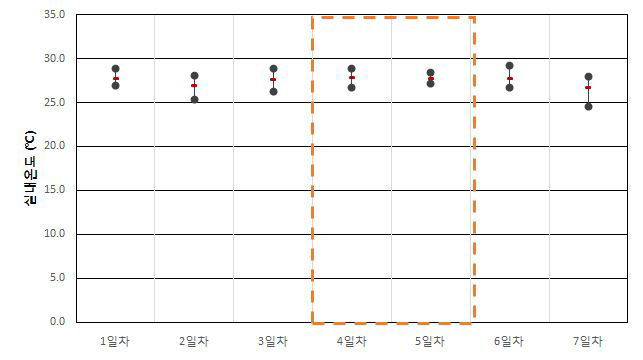 공공청사 A-1-2 실내 온도(하절기)