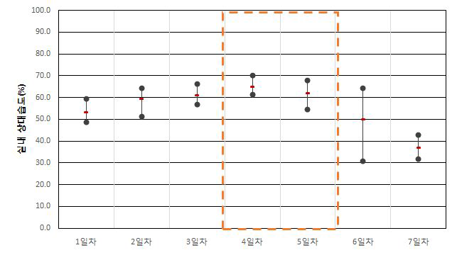 공공청사 A-1-2 실내 상대습도(하절기)