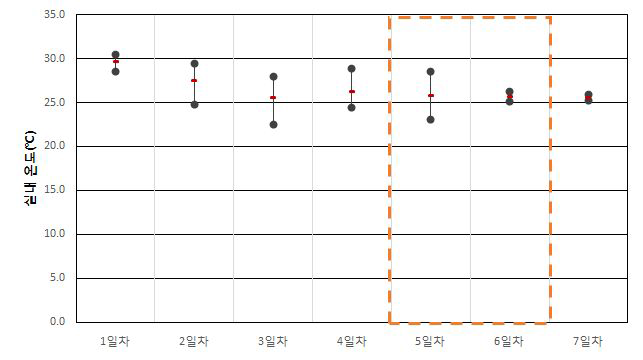 공공청사 A-1-3 실내 온도(하절기)