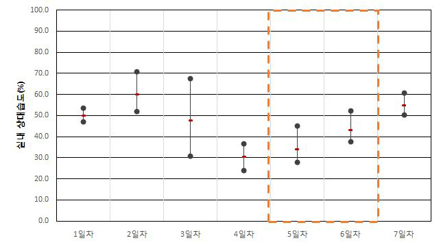 공공청사 A-1-3 실내 상대습도(하절기)