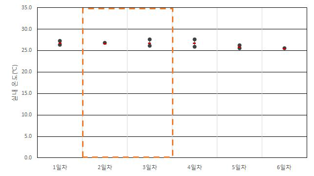 공공청사 A-1-4 실내 온도(하절기)