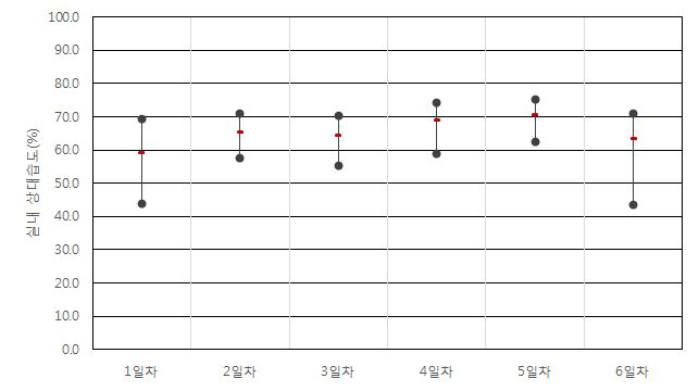 공공청사 A-1-4 실내 상대습도(하절기)