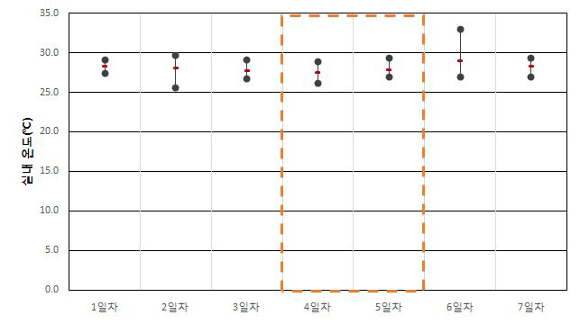 업무용건축물 A-2-1 실내 온도(하절기)