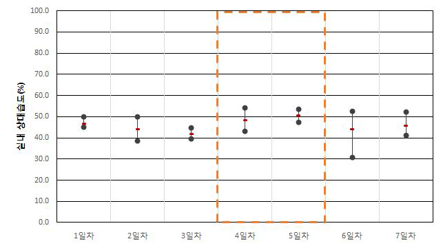 업무용건축물 A-2-1 실내 상대습도(하절기)