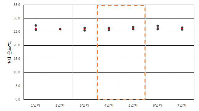 업무용건축물 A-2-2 실내 온도(하절기)