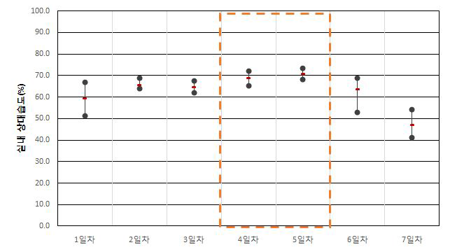 업무용건축물 A-2-2 실내 상대습도(하절기)