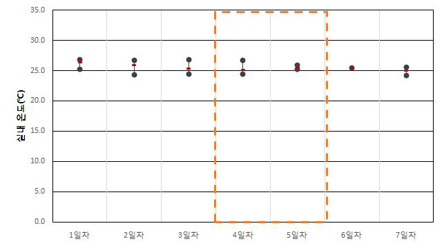 업무용건축물 A-2-3 실내온도(하절기)