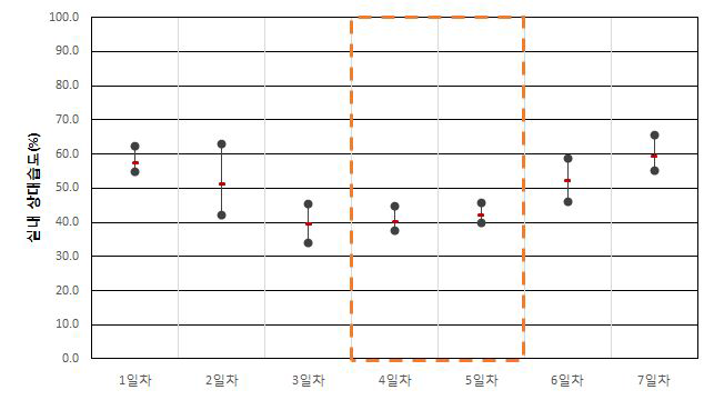 업무용건축물 A-2-3 실내 상대습도(하절기)