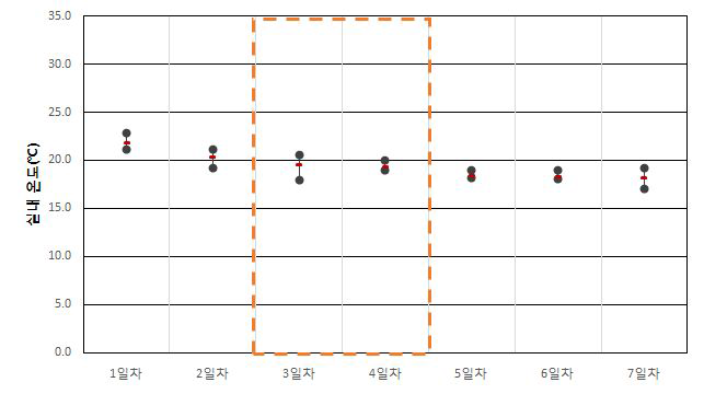 업무용건축물 A-2-4 실내 온도(하절기)