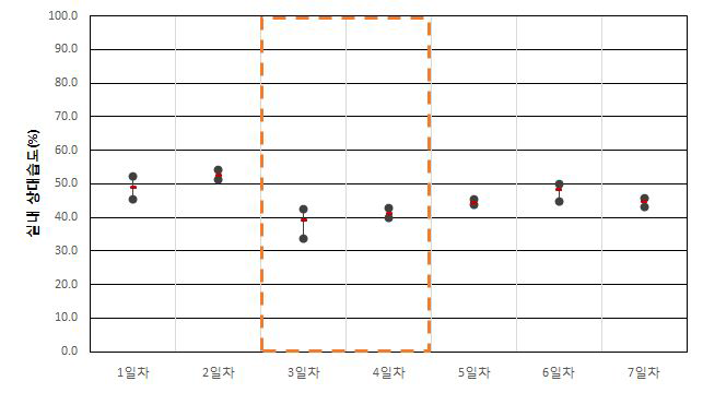 업무용건축물 A-2-4 실내 상대습도(하절기)