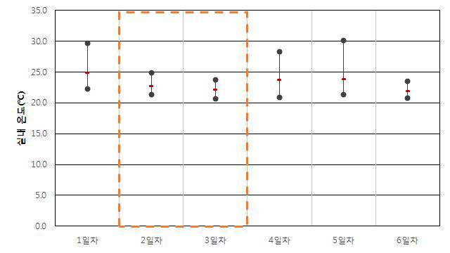 공공청사 B-1-1 실내 온도(동절기)