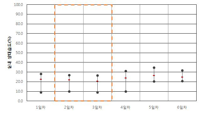 공공청사 B-1-1 실내 상대습도(동절기)