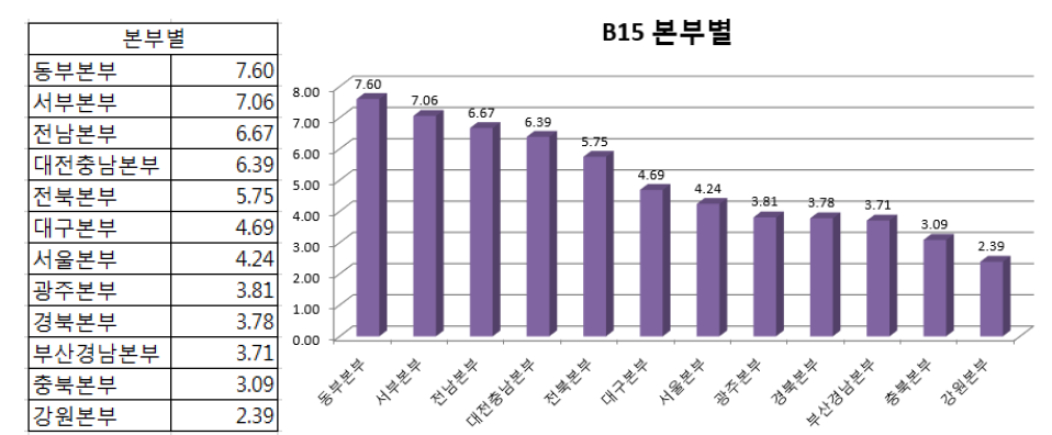 B15 궤도-분니제거 본부별 실적기준 작업시간
