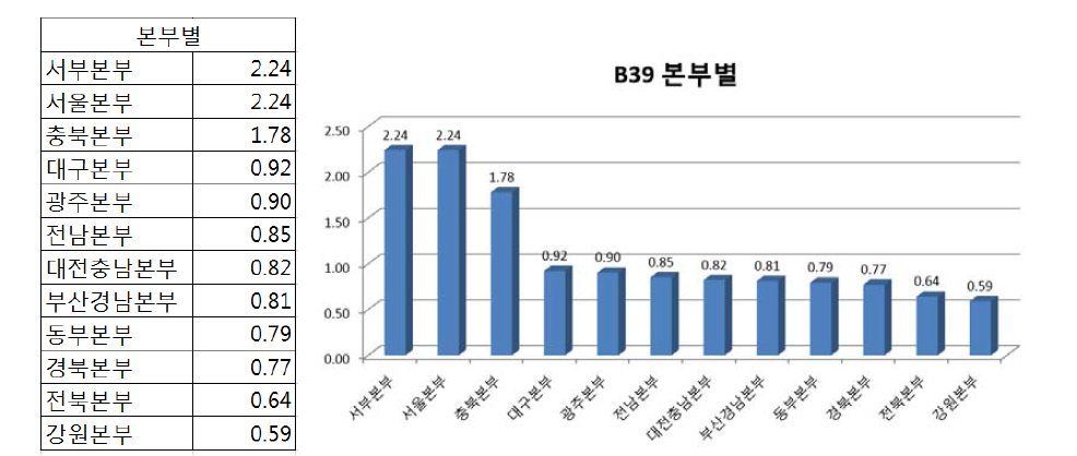 B39분기-궤간정정 본부별 작업시간