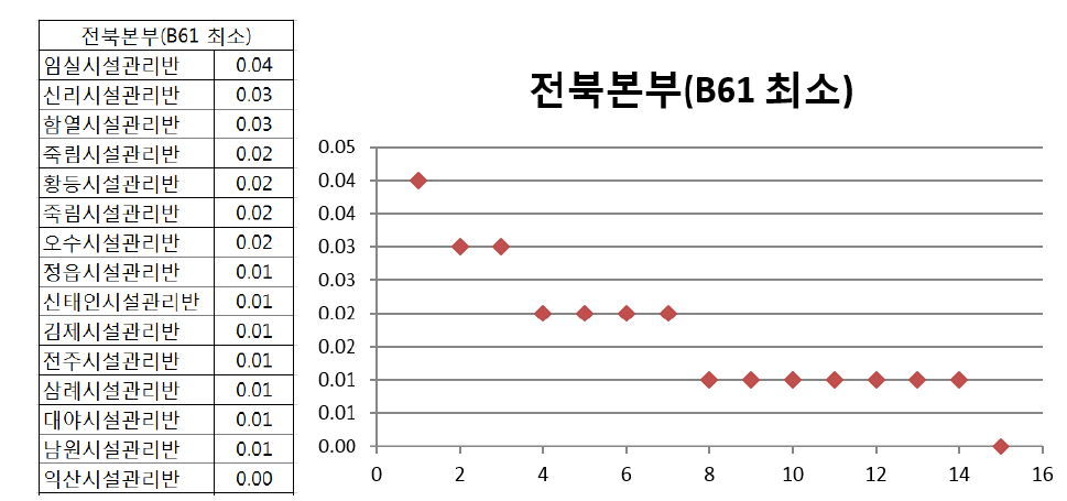 B61 노반-제초 전북본부 내 작업시간 분포