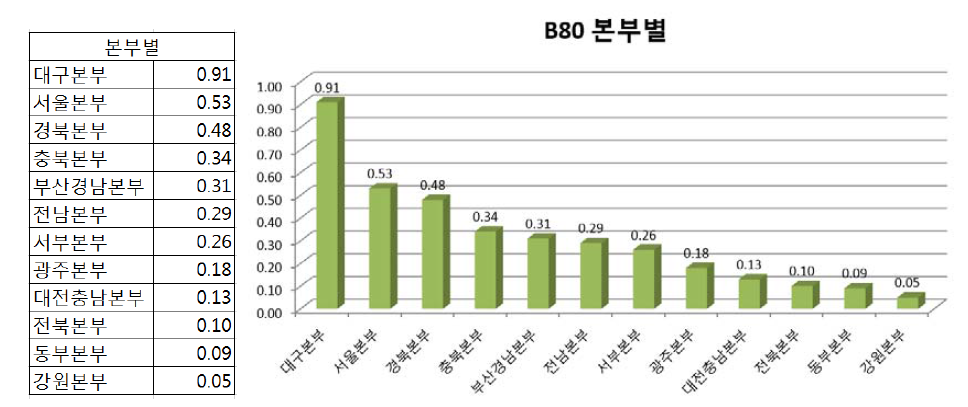 B80 이음매해체점검 본부별 작업시간
