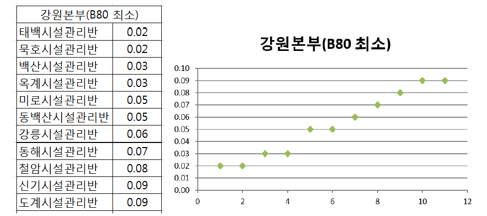 B80 이음매해체점검 강원본부 내 작업시간 분포