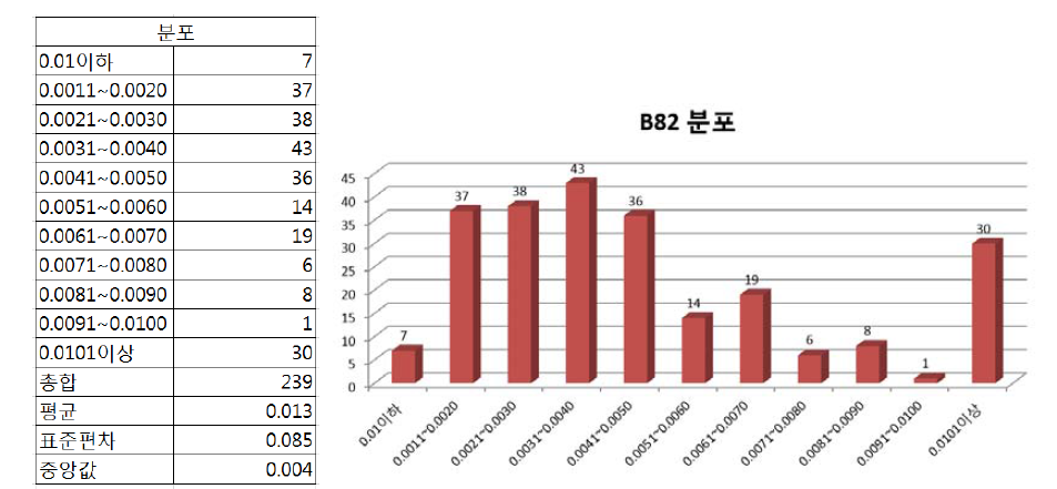 B82 레일탐상기점검 작업시간 분포