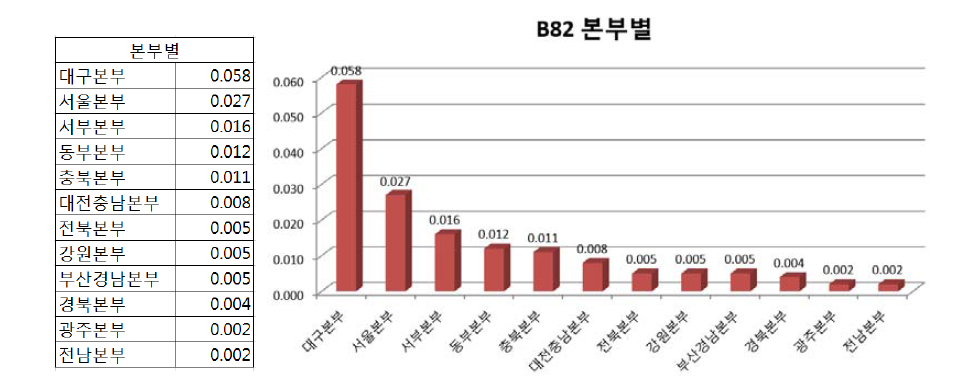 B82 레일탐상기점검 본부별 작업시간
