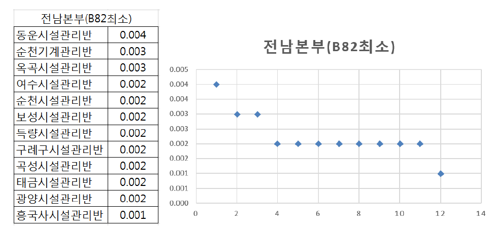 B82 레일탐상기점검 전남본부 내 작업시간 분포