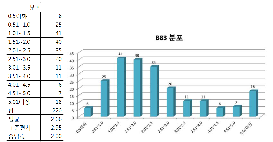 B83 분기기점검 작업시간 분포