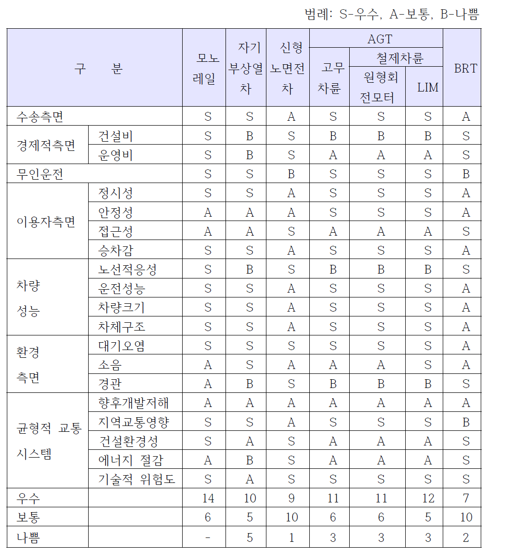 차량시스템 선정 평가 결과