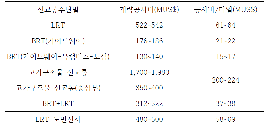 개략 공사비