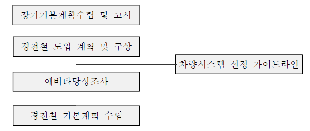 차량시스템 선정 가이드라인 적용 시기