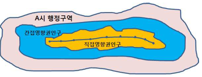 도입노선의 직접영향권인구와 간접영향권인구