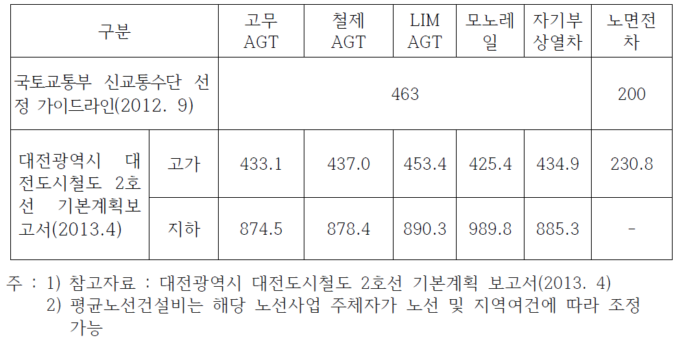 국토교통부 가이드라인 및 대전도시철도 2호선 기본계획