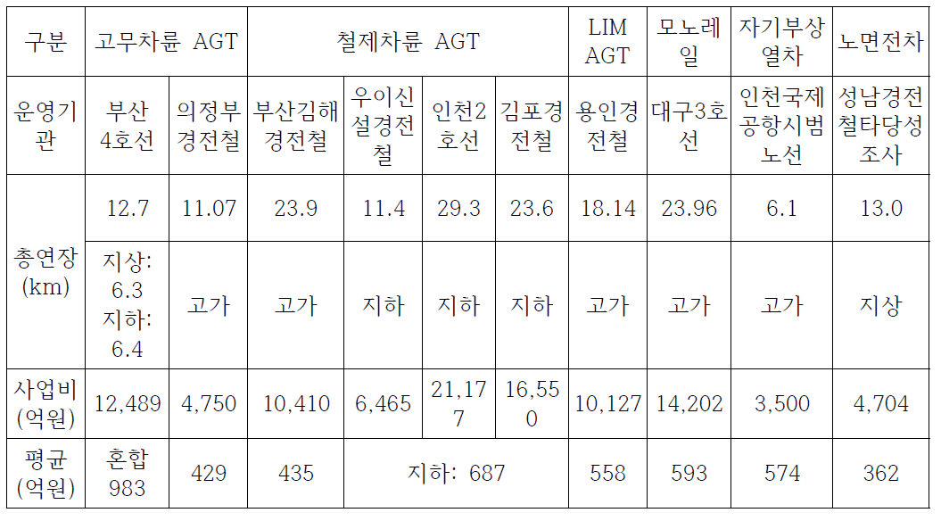 국내 상업운영노선 및 사업을 추진 노선의 건설비 현황