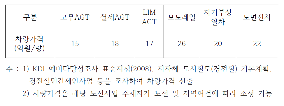 경전철 차량시스템별 차량가격