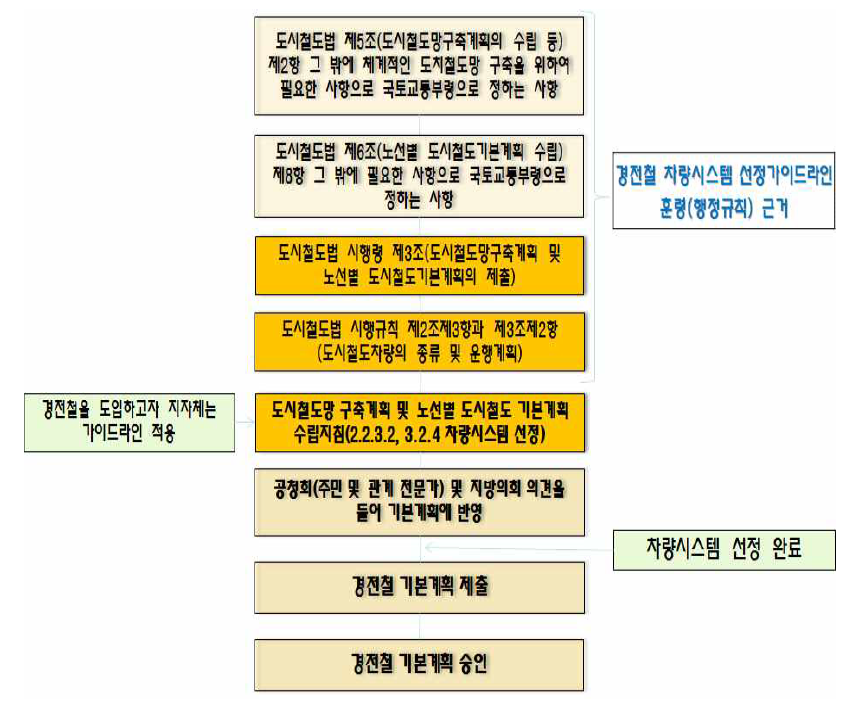 경전철 차량선정 법적 근거 및 절차