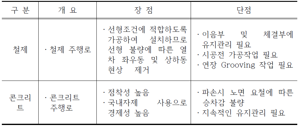 궤도 형식에 따른 특성 비교