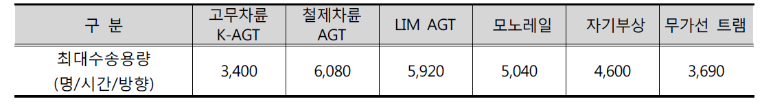 경전철 최대수송용량