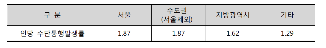 인당 수단통행발생률